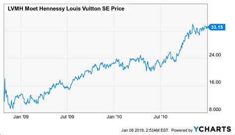 louis vuitton stock price